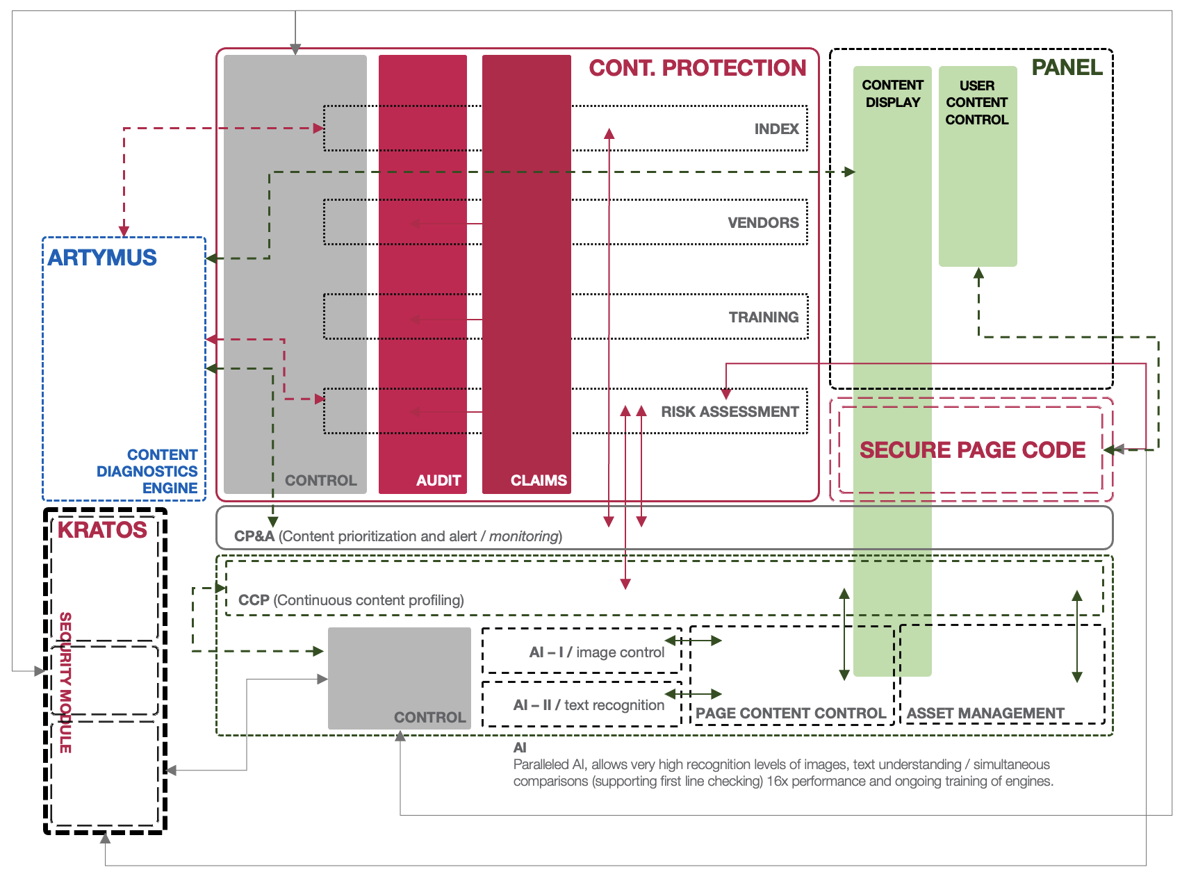 The AAAnow system schematic as documented in 2023: ARTYMUS content diagnostics engine, KRATOS security module, continuous protection with control.