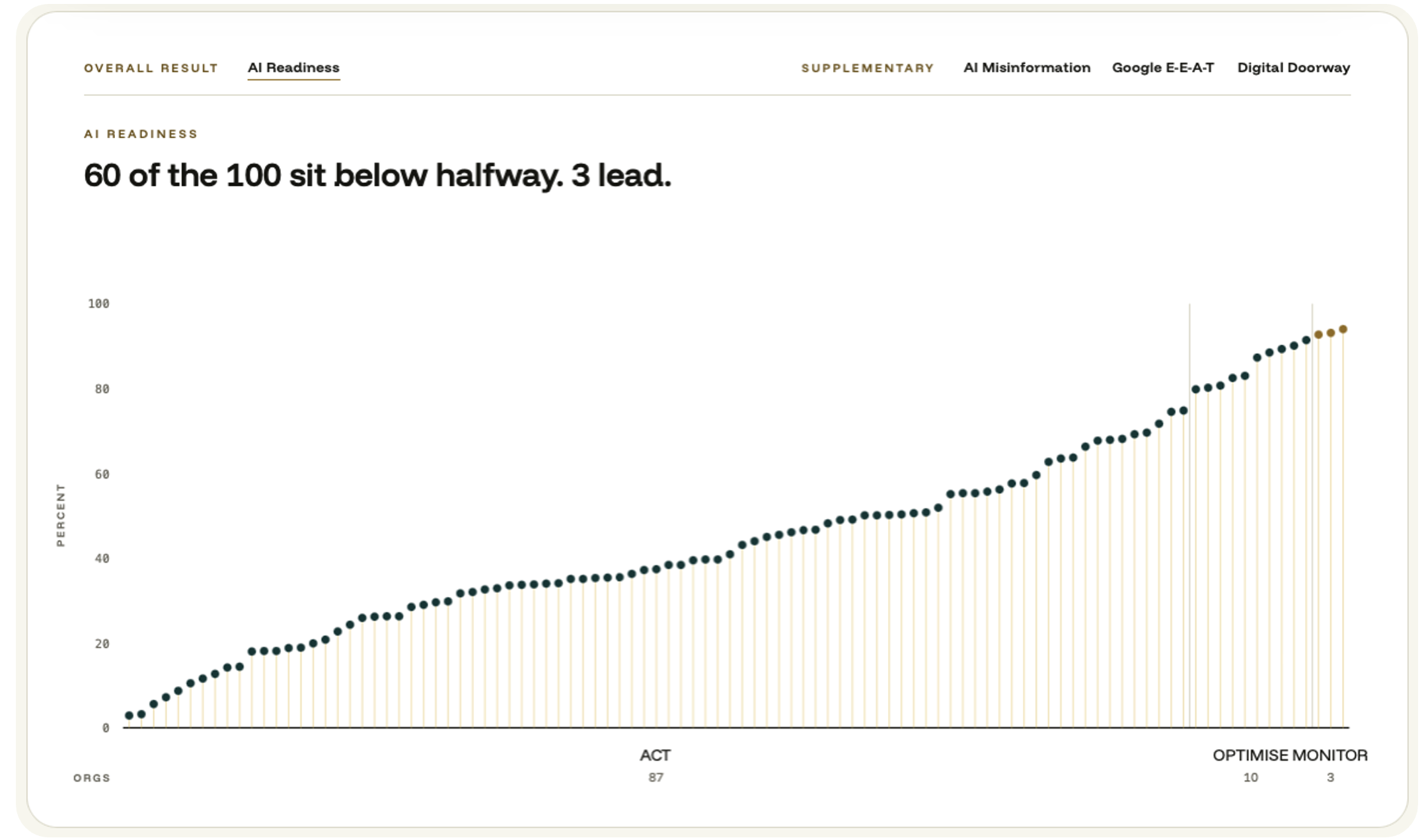 Example of AI Readiness being benchmarked.