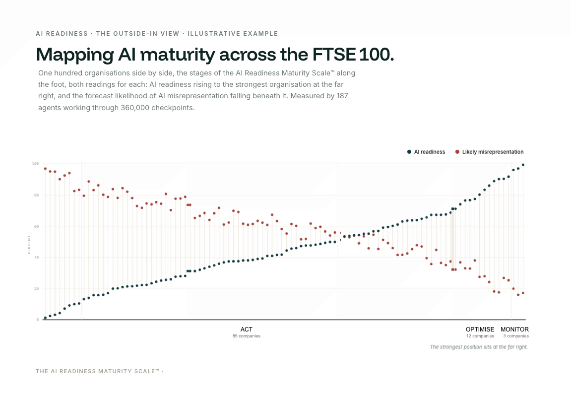 Illustrative example chart titled Mapping AI maturity across the FTSE 100, kicker AI Readiness, the outside-in view, illustrative example.