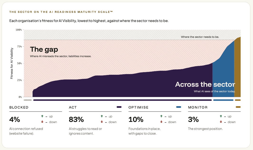 Chart: the sector on the AI Readiness Maturity Scale™. Each organisation’s fitness for AI visibility, lowest to highest, on a scale of 0 to 100%, rising from left to right towards the line marking where the sector needs to be, at about 85%. The shaded area between the curve and the line is the gap, where AI misreads the sector and liabilities increase. BLOCKED 4%, AI connection refused (website failure). ACT 83%, AI struggles to read or ignores content. OPTIMISE 10%, foundations in place, with gaps to close. MONITOR 3%, the strongest position.
