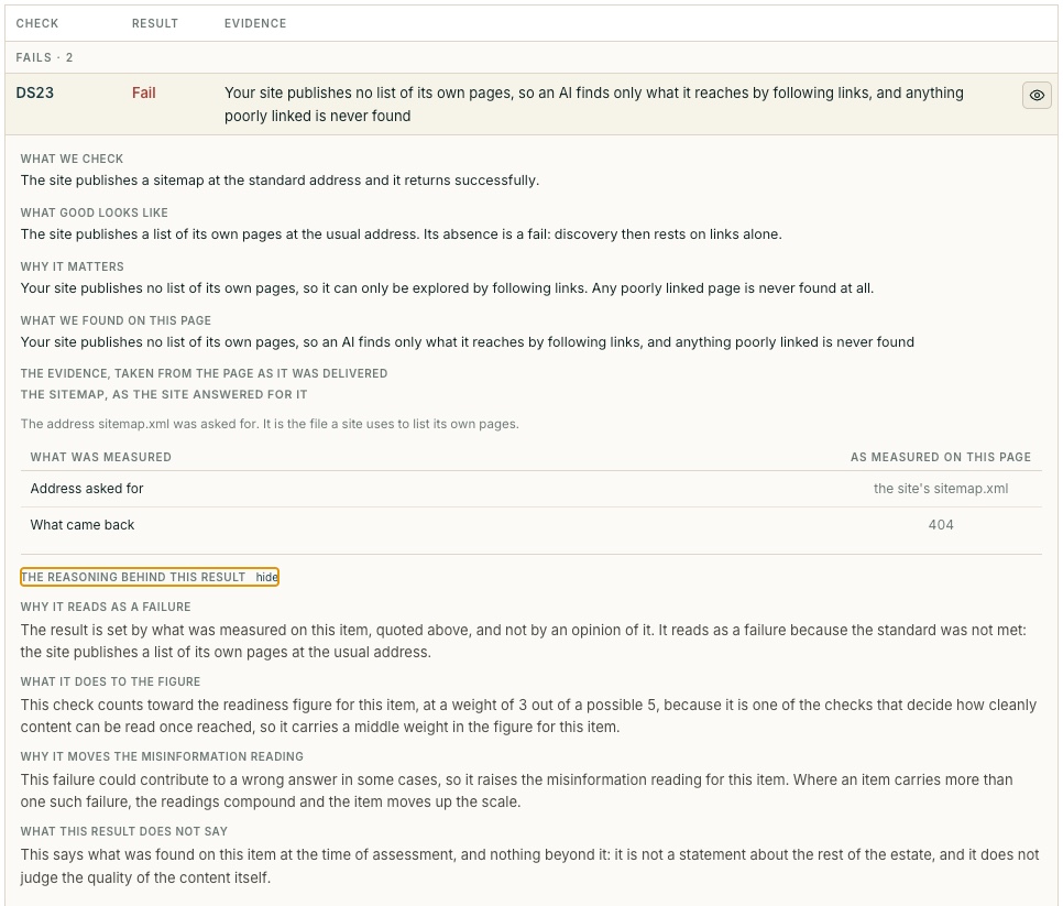 Screenshot of check DS23, a fail: the site publishes no list of its own pages. Sections read what we check, what good looks like, why it matters and what we found, then the evidence: the address asked for was the site’s sitemap.xml and what came back was 404. The reasoning beneath explains why it reads as a failure, that it counts at a weight of 3 out of 5 toward the readiness figure, and that it raises the misinformation reading.