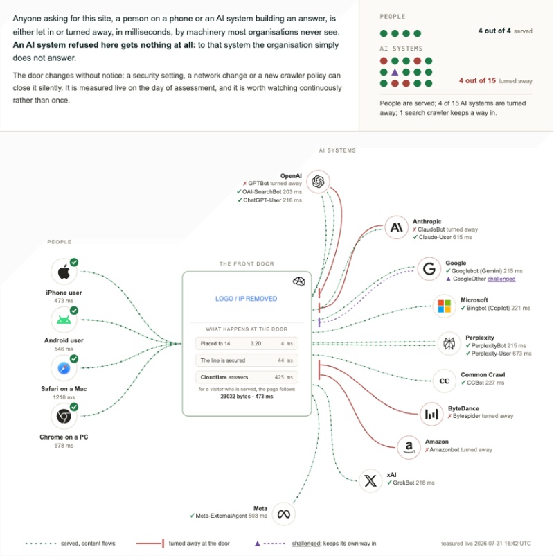 An anonymised outside-in assessment showing complete access for people alongside selective restrictions across tested AI-related and search routes.